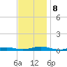 West Fire Island tide chart for Friday, November 8, 2024