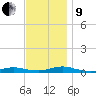 West Fire Island tide chart for Saturday, November 9, 2024