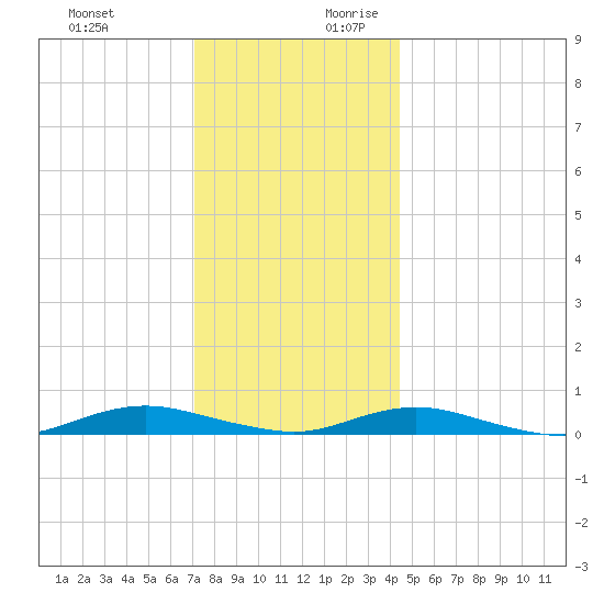 West Fire Island tide chart for Tuesday, December 10, 2024
