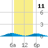 West Fire Island tide chart for Wednesday, December 11, 2024