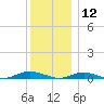 West Fire Island tide chart for Thursday, December 12, 2024