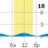 West Fire Island tide chart for Wednesday, December 18, 2024