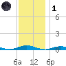 West Fire Island tide chart for Sunday, December 1, 2024