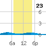 West Fire Island tide chart for Monday, December 23, 2024
