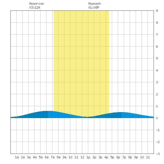 West Fire Island tide chart for Thursday, December 26, 2024