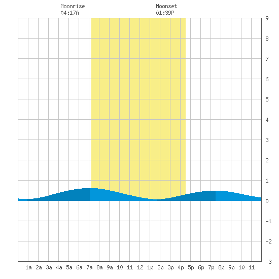 West Fire Island tide chart for Friday, December 27, 2024