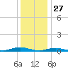 West Fire Island tide chart for Friday, December 27, 2024