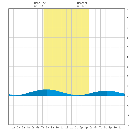West Fire Island tide chart for Saturday, December 28, 2024