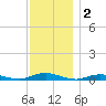 West Fire Island tide chart for Monday, December 2, 2024