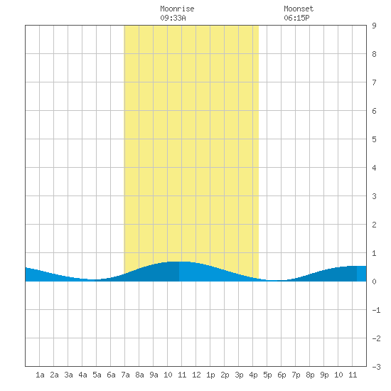 West Fire Island tide chart for Tuesday, December 3, 2024