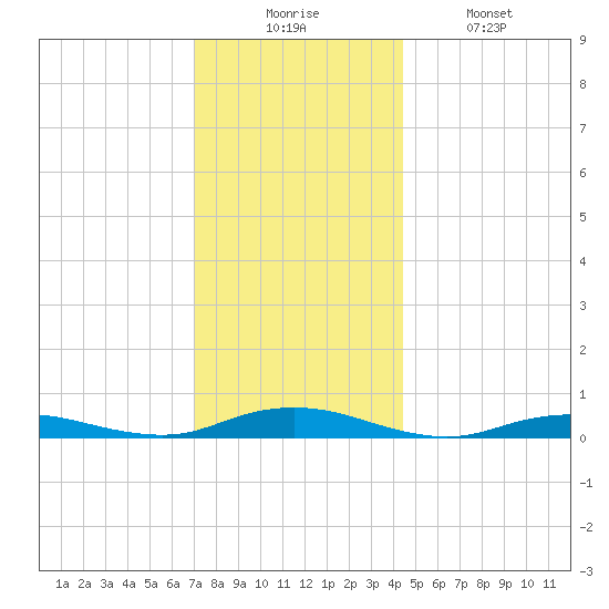 West Fire Island tide chart for Wednesday, December 4, 2024