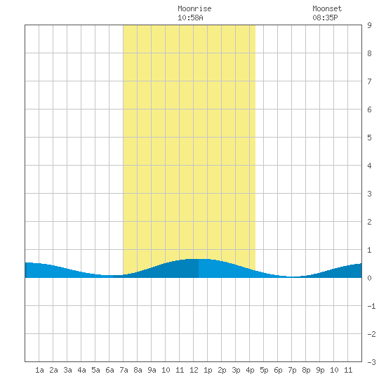 West Fire Island tide chart for Thursday, December 5, 2024