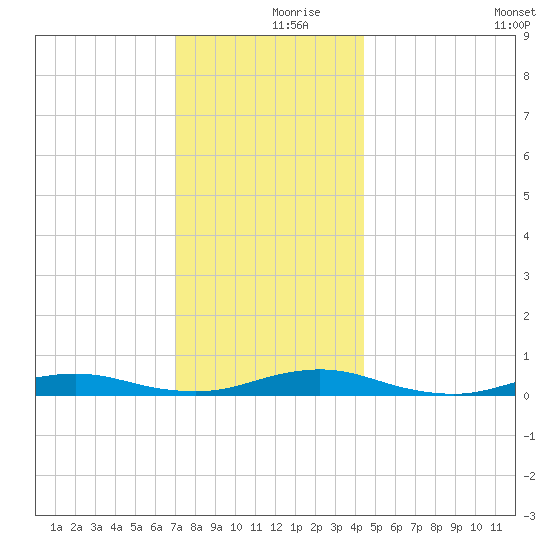 West Fire Island tide chart for Saturday, December 7, 2024