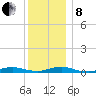 West Fire Island tide chart for Sunday, December 8, 2024