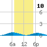 West Fire Island tide chart for Friday, January 10, 2025