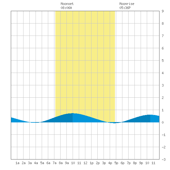 West Fire Island tide chart for Tuesday, January 14, 2025