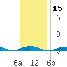 West Fire Island tide chart for Wednesday, January 15, 2025
