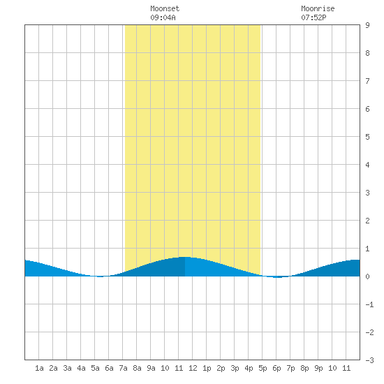 West Fire Island tide chart for Thursday, January 16, 2025