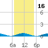 West Fire Island tide chart for Thursday, January 16, 2025
