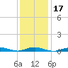 West Fire Island tide chart for Friday, January 17, 2025