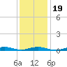 West Fire Island tide chart for Sunday, January 19, 2025