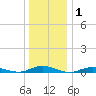 West Fire Island tide chart for Wednesday, January 1, 2025