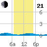 West Fire Island tide chart for Tuesday, January 21, 2025