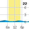 West Fire Island tide chart for Wednesday, January 22, 2025