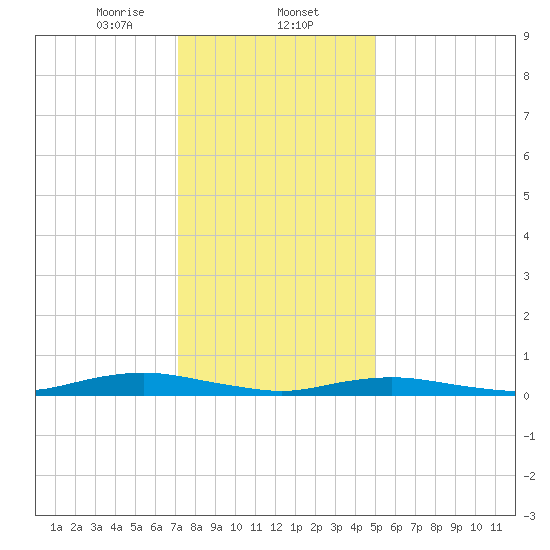 West Fire Island tide chart for Friday, January 24, 2025