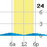 West Fire Island tide chart for Friday, January 24, 2025