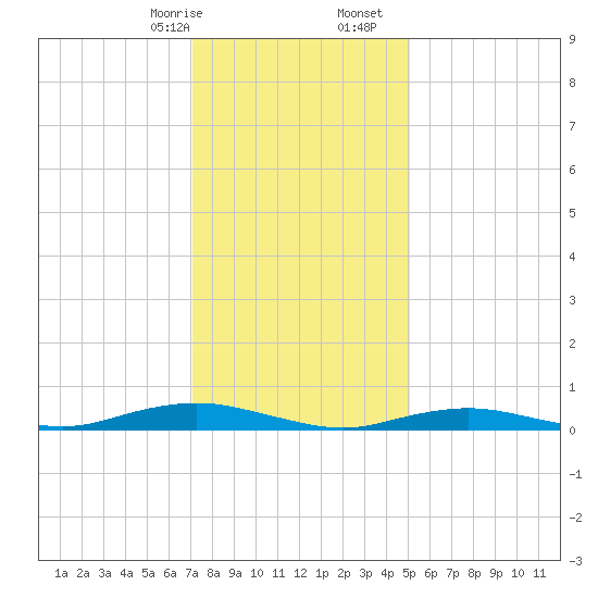 West Fire Island tide chart for Sunday, January 26, 2025