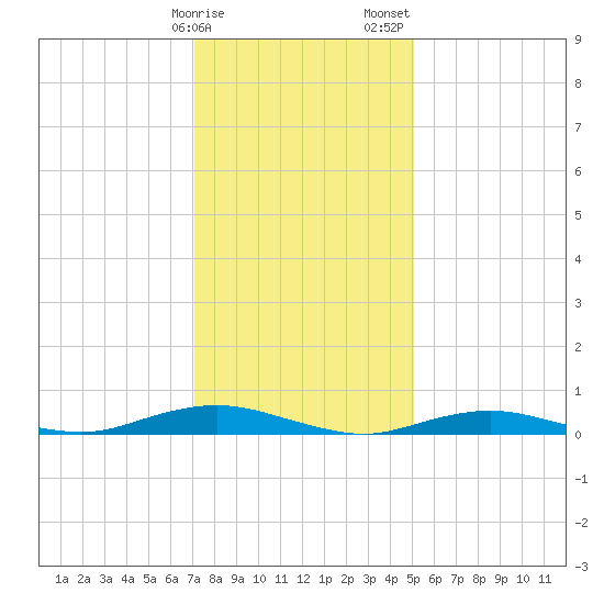 West Fire Island tide chart for Monday, January 27, 2025