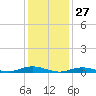 West Fire Island tide chart for Monday, January 27, 2025