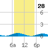 West Fire Island tide chart for Tuesday, January 28, 2025