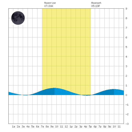 West Fire Island tide chart for Wednesday, January 29, 2025