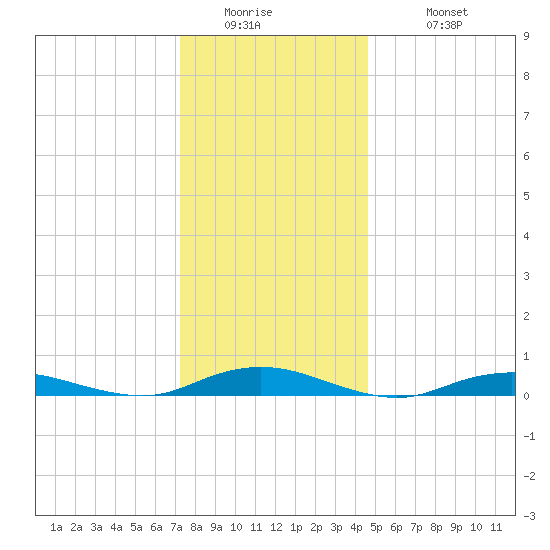 West Fire Island tide chart for Thursday, January 2, 2025