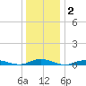 West Fire Island tide chart for Thursday, January 2, 2025