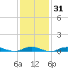 West Fire Island tide chart for Friday, January 31, 2025