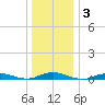 West Fire Island tide chart for Friday, January 3, 2025