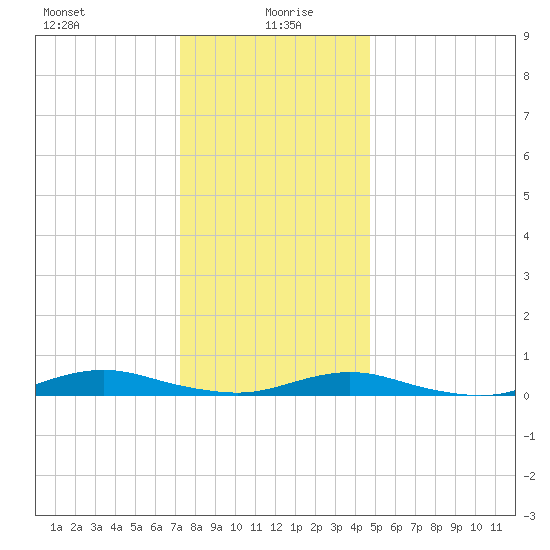 West Fire Island tide chart for Tuesday, January 7, 2025