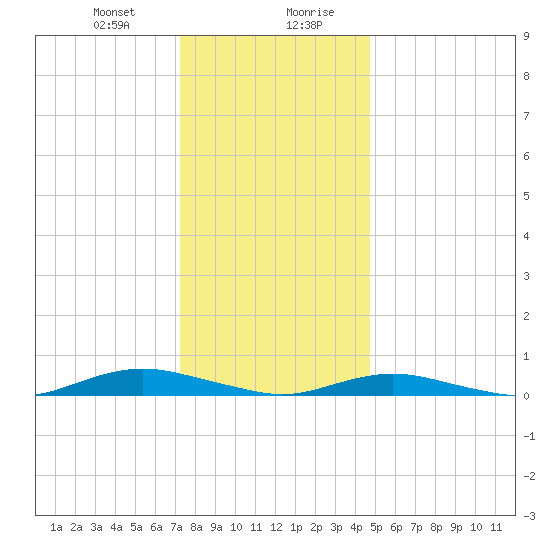 West Fire Island tide chart for Thursday, January 9, 2025