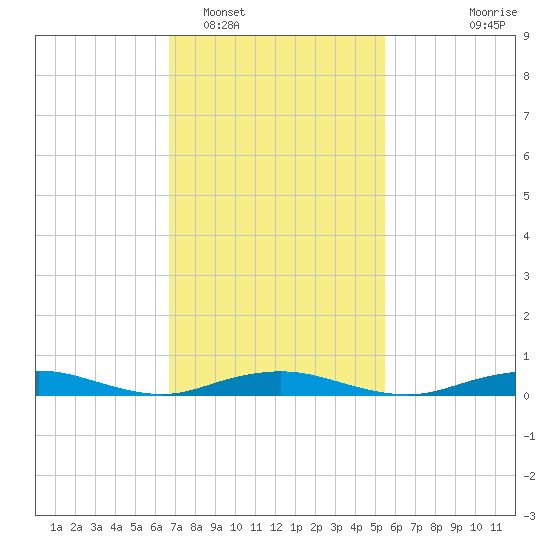West Fire Island tide chart for Sunday, February 16, 2025