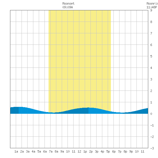 West Fire Island tide chart for Tuesday, February 18, 2025