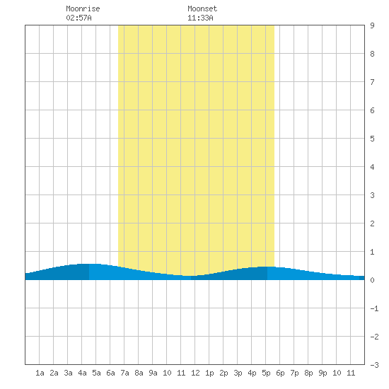 West Fire Island tide chart for Saturday, February 22, 2025