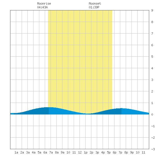 West Fire Island tide chart for Monday, February 24, 2025