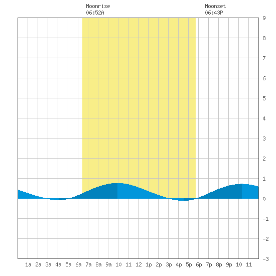 West Fire Island tide chart for Friday, February 28, 2025