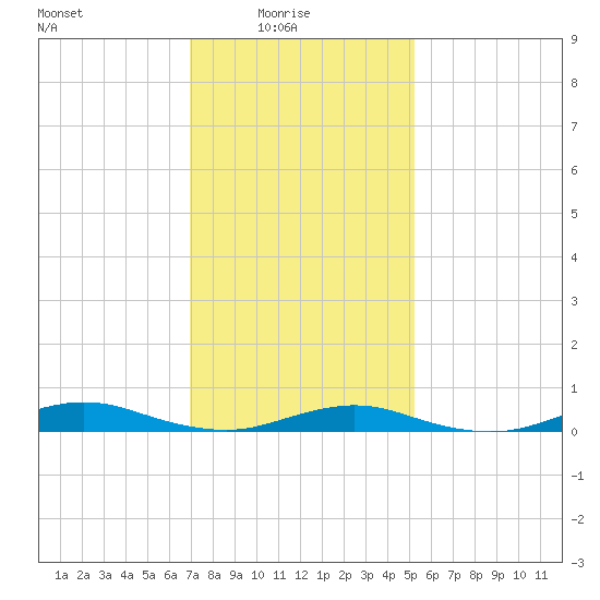 West Fire Island tide chart for Tuesday, February 4, 2025