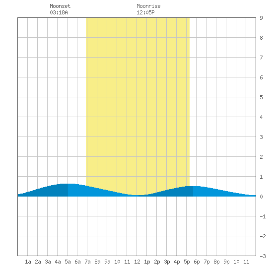 West Fire Island tide chart for Friday, February 7, 2025