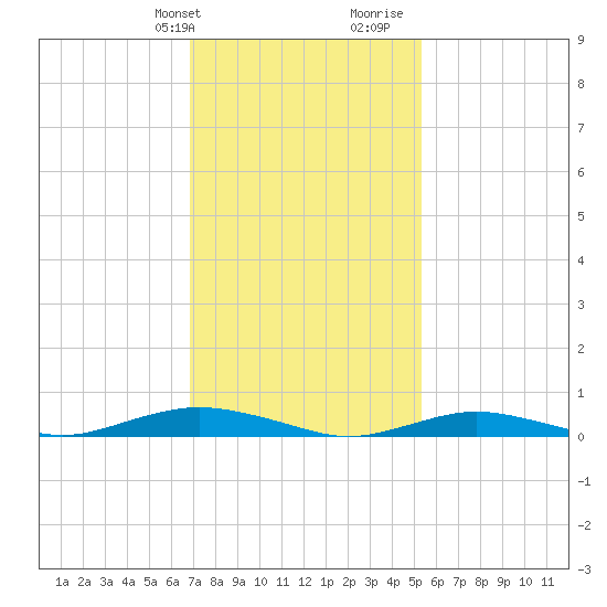 West Fire Island tide chart for Sunday, February 9, 2025