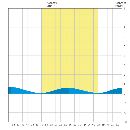 West Fire Island tide chart for Monday, March 17, 2025